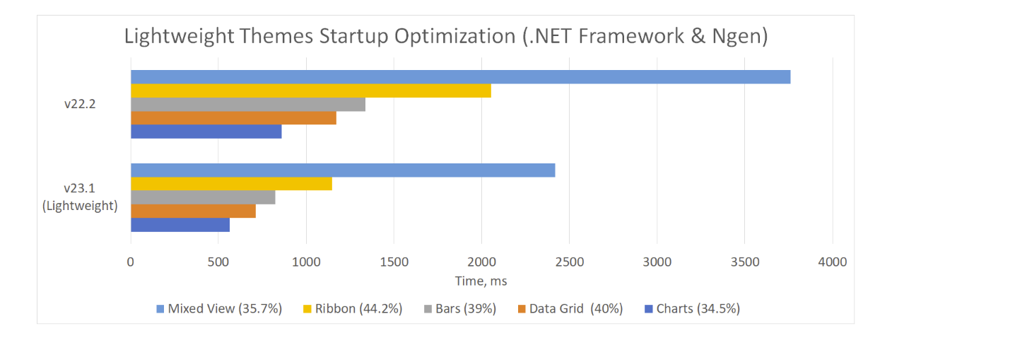 Performance comparison of Lightweight themes versus Regular themes